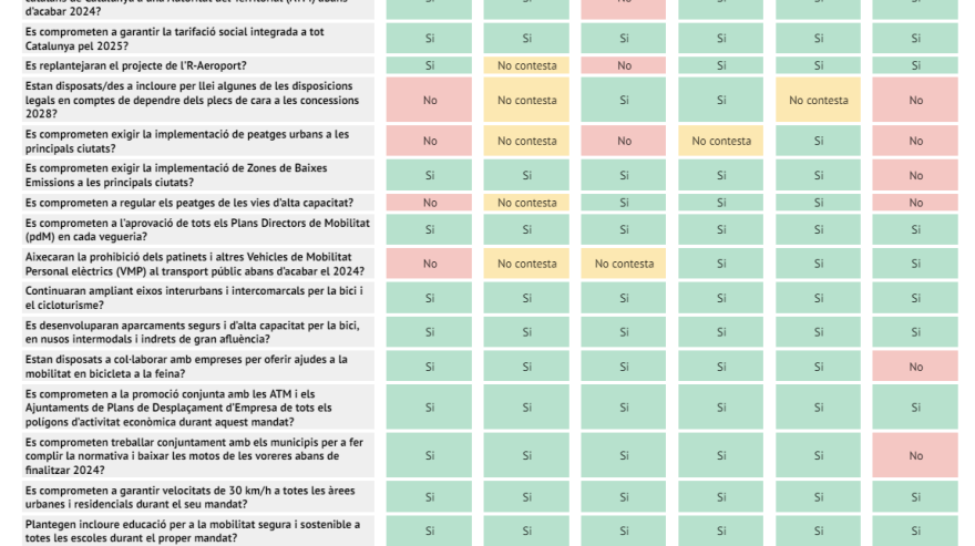 ¿Cuáles son las prioridades para Cataluña en materia de movilidad para los próximos 4 años?